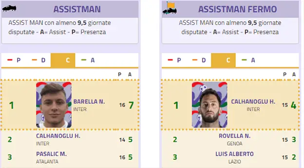 Assist da fermo, la classifica degli 